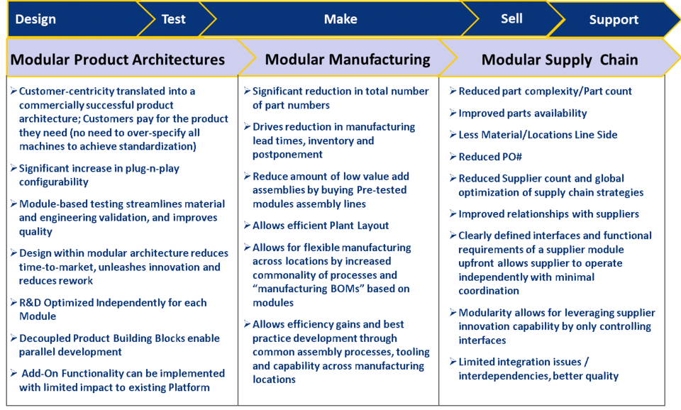 Modular Sourcing Improves End to End Supply Chain Efficiency